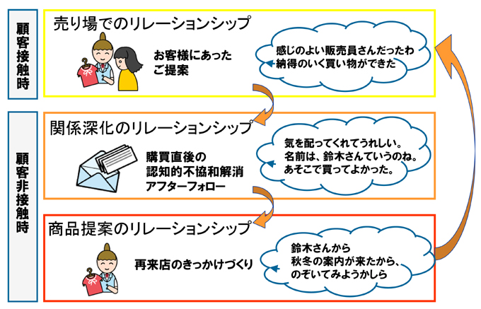 RSの連携