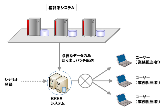 システムの連携