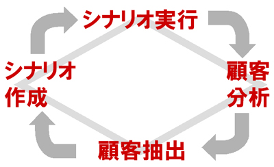 シナリオ循環図